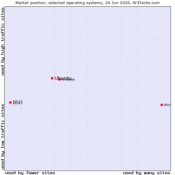 Market position of Ubuntu vs. BSD