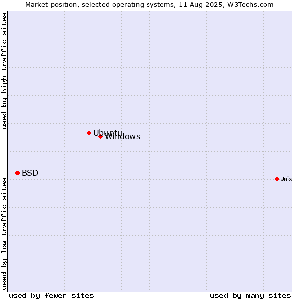 Market position of Windows vs. Ubuntu vs. BSD
