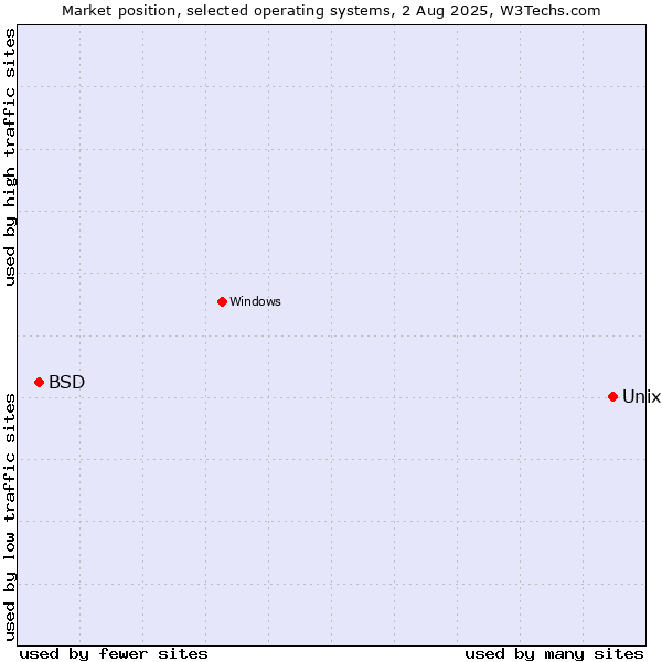 Market position of Unix vs. BSD