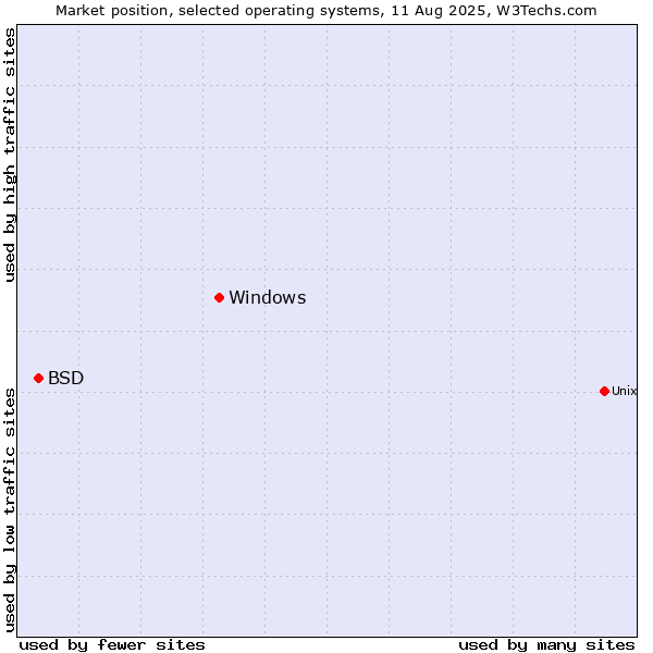 Market position of Windows vs. BSD