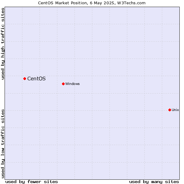 Market position of CentOS