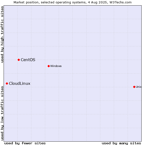 Market position of CentOS vs. CloudLinux