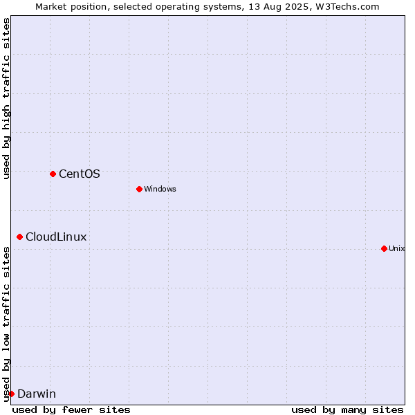 Market position of CentOS vs. CloudLinux vs. Darwin