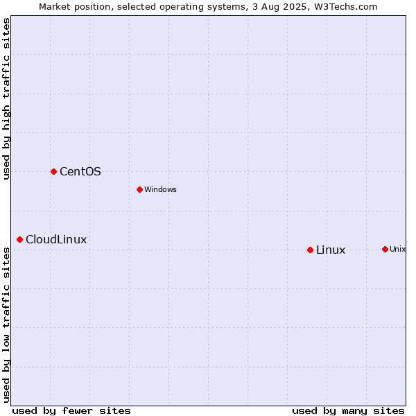 Market position of Linux vs. CentOS vs. CloudLinux