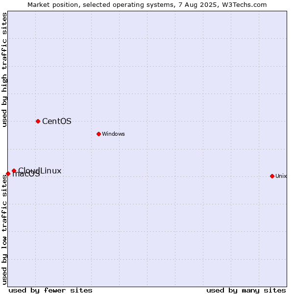 Market position of CentOS vs. CloudLinux vs. macOS