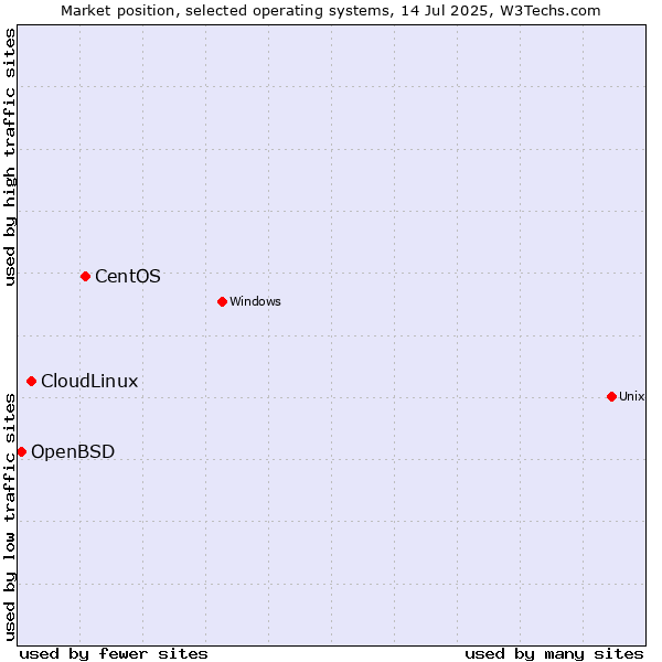 Market position of CentOS vs. CloudLinux vs. OpenBSD