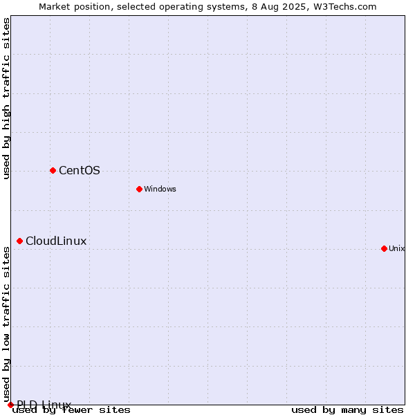 Market position of CentOS vs. CloudLinux vs. PLD Linux