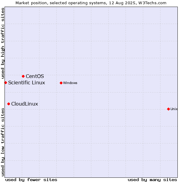 Market position of CentOS vs. CloudLinux vs. Scientific Linux
