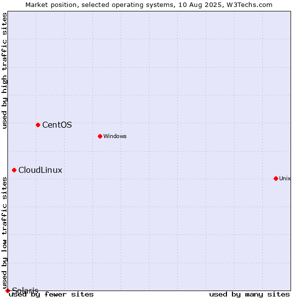 Market position of CentOS vs. CloudLinux vs. Solaris