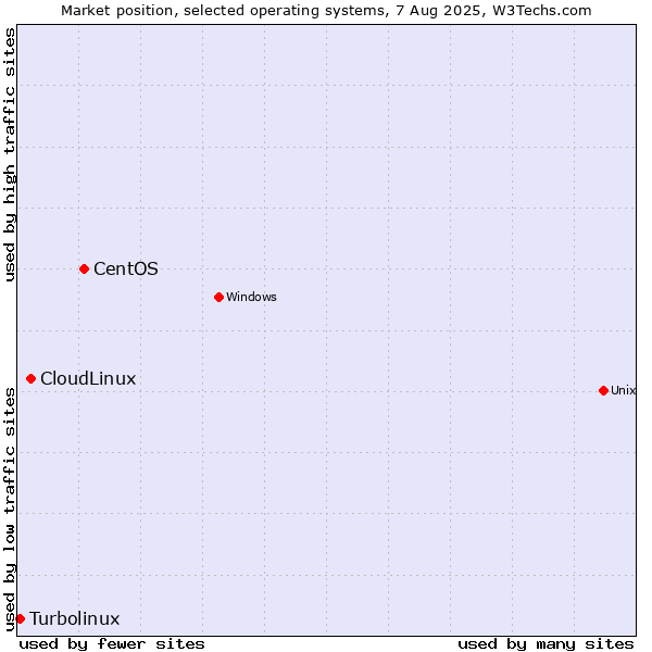 Market position of CentOS vs. CloudLinux vs. Turbolinux