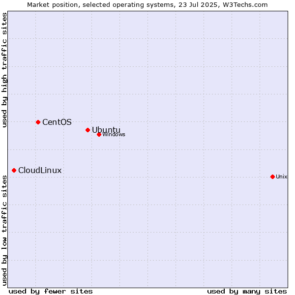 Market position of Ubuntu vs. CentOS vs. CloudLinux