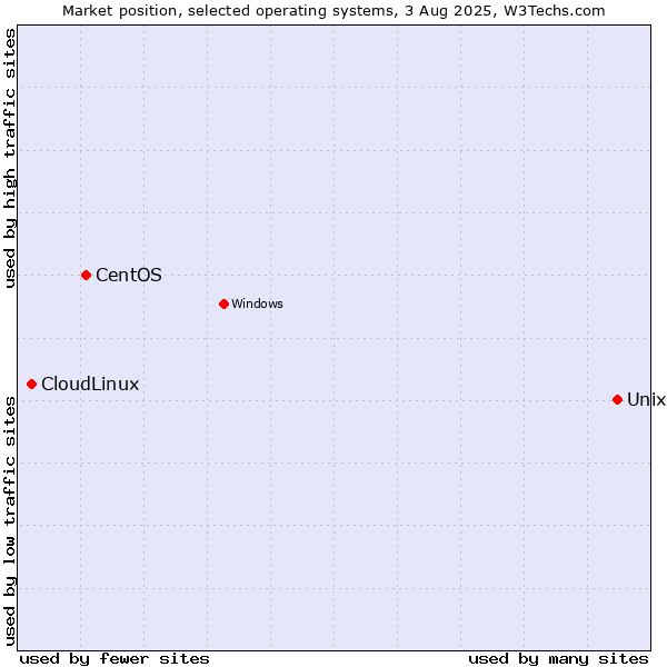 Market position of Unix vs. CentOS vs. CloudLinux
