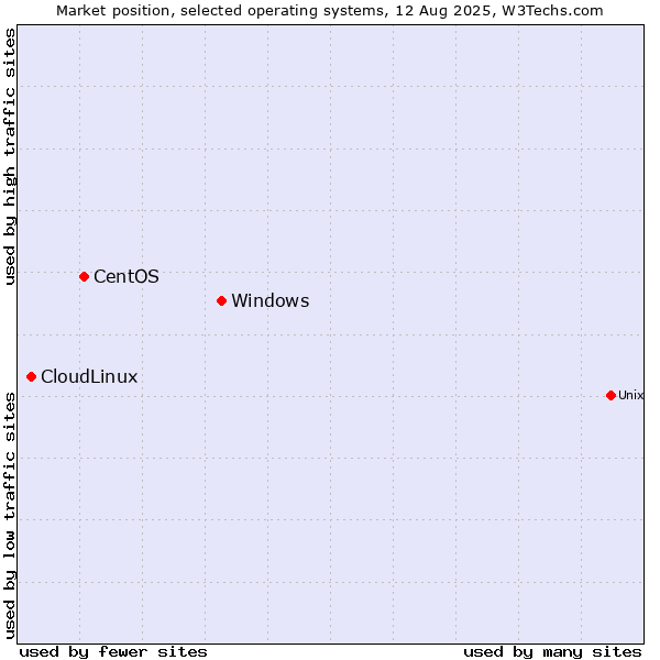 Market position of Windows vs. CentOS vs. CloudLinux
