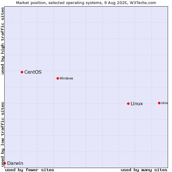 Market position of Linux vs. CentOS vs. Darwin