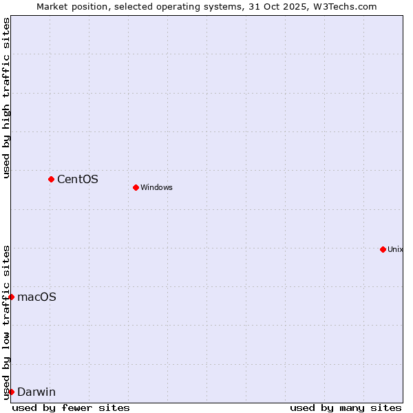 Market position of CentOS vs. Darwin vs. macOS