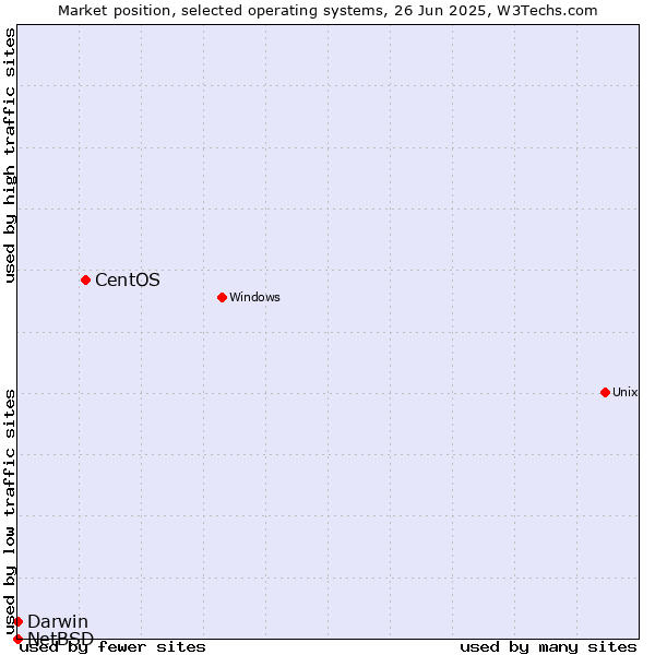 Market position of CentOS vs. Darwin vs. NetBSD