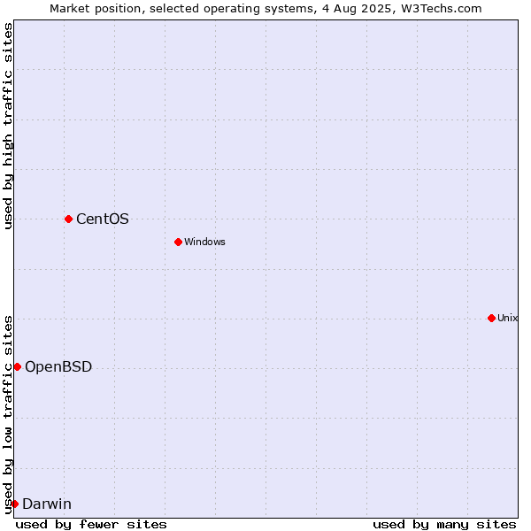 Market position of CentOS vs. OpenBSD vs. Darwin