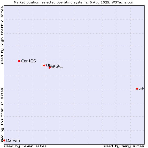 Market position of Ubuntu vs. CentOS vs. Darwin