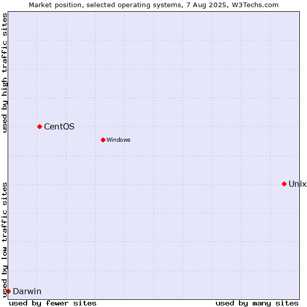 Market position of Unix vs. CentOS vs. Darwin