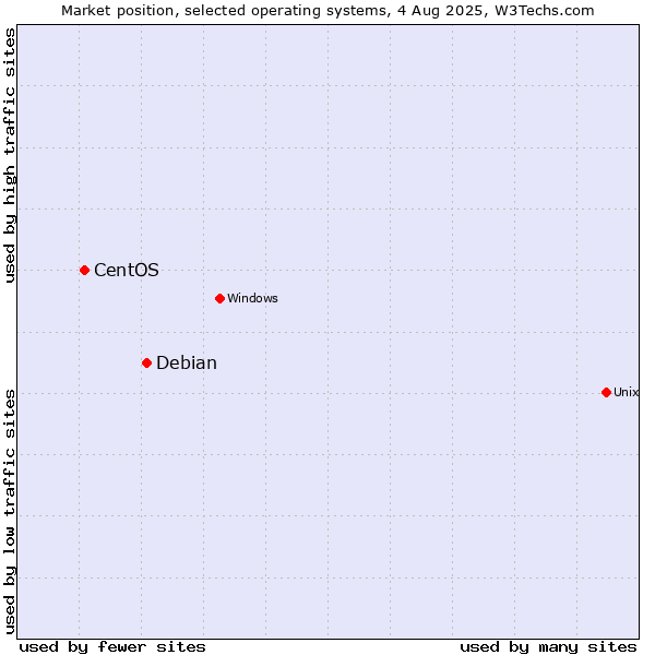 Market position of Debian vs. CentOS