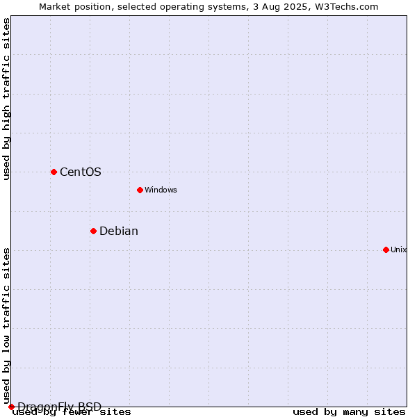 Market position of Debian vs. CentOS vs. DragonFly BSD