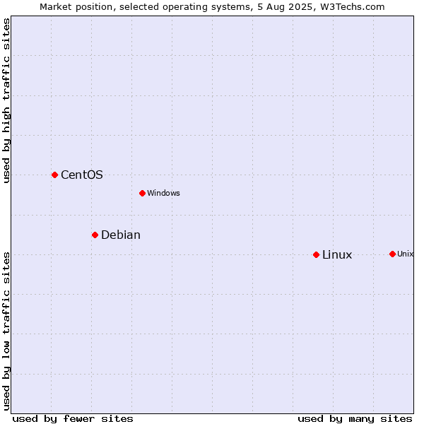 Market position of Linux vs. Debian vs. CentOS