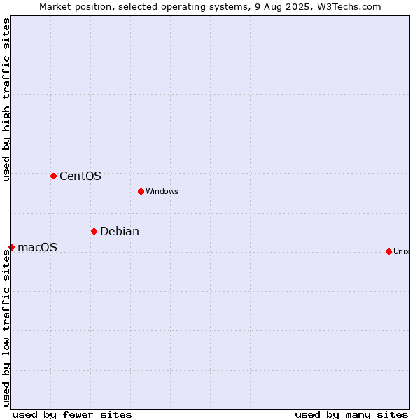 Market position of Debian vs. CentOS vs. macOS