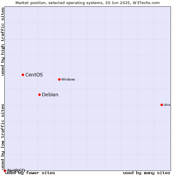 Market position of Debian vs. CentOS vs. NetBSD