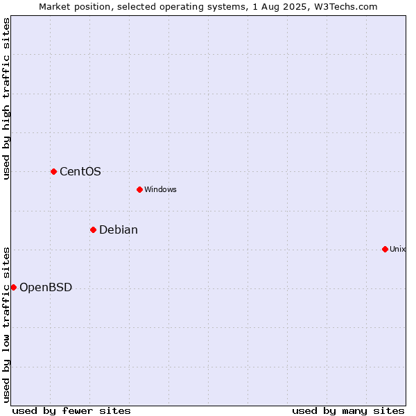 Market position of Debian vs. CentOS vs. OpenBSD