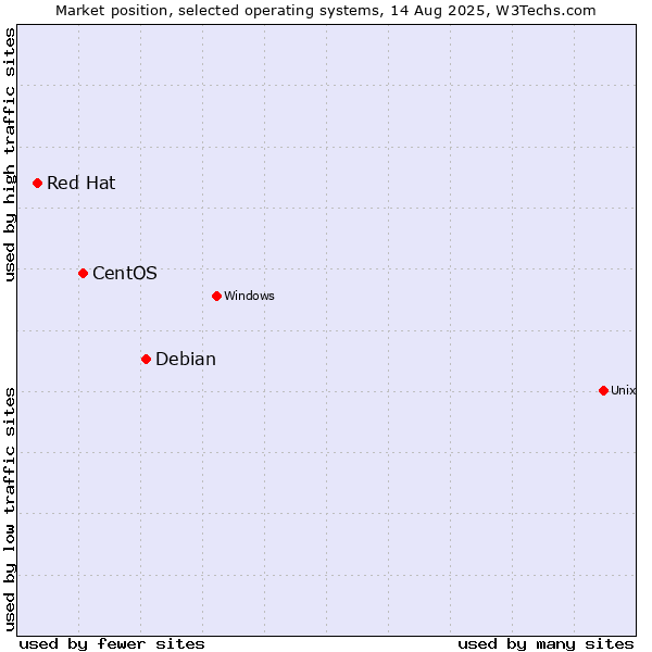 Market position of Debian vs. CentOS vs. Red Hat