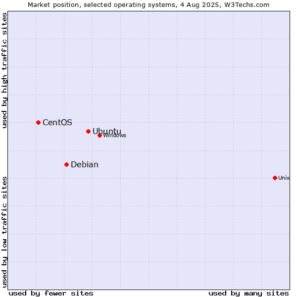 Market position of Ubuntu vs. Debian vs. CentOS