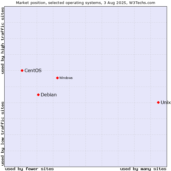 Market position of Unix vs. Debian vs. CentOS