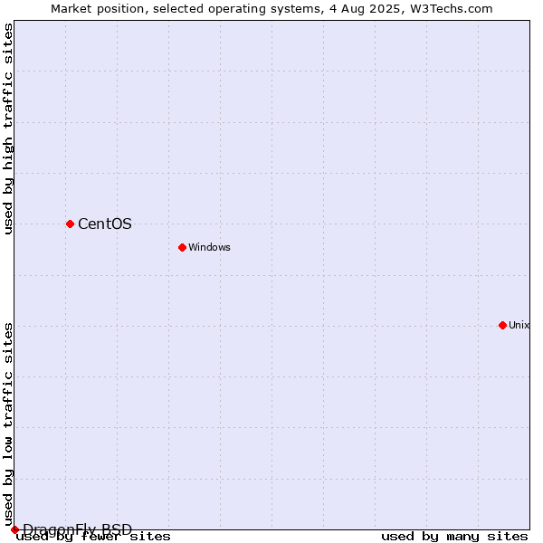 Market position of CentOS vs. DragonFly BSD