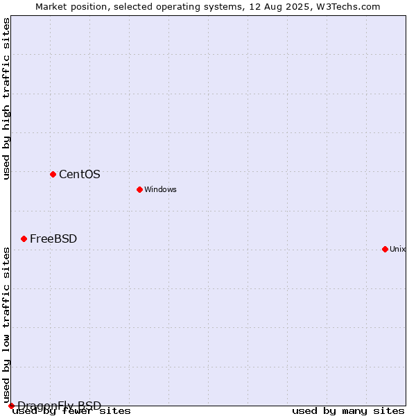 Market position of CentOS vs. FreeBSD vs. DragonFly BSD