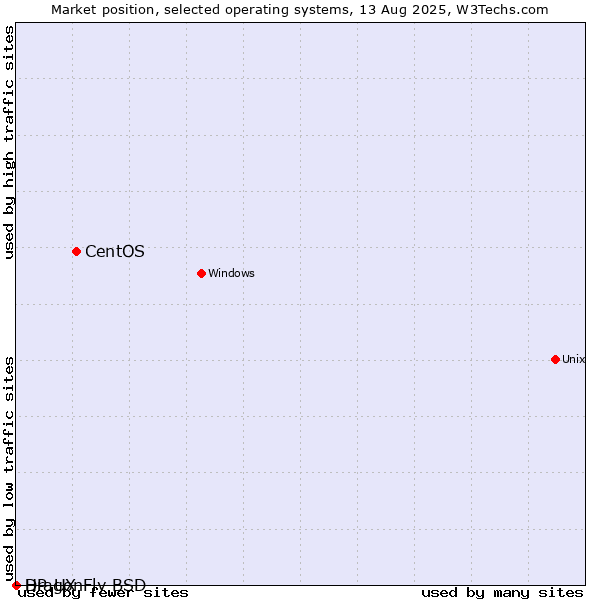 Market position of CentOS vs. HP-UX vs. DragonFly BSD