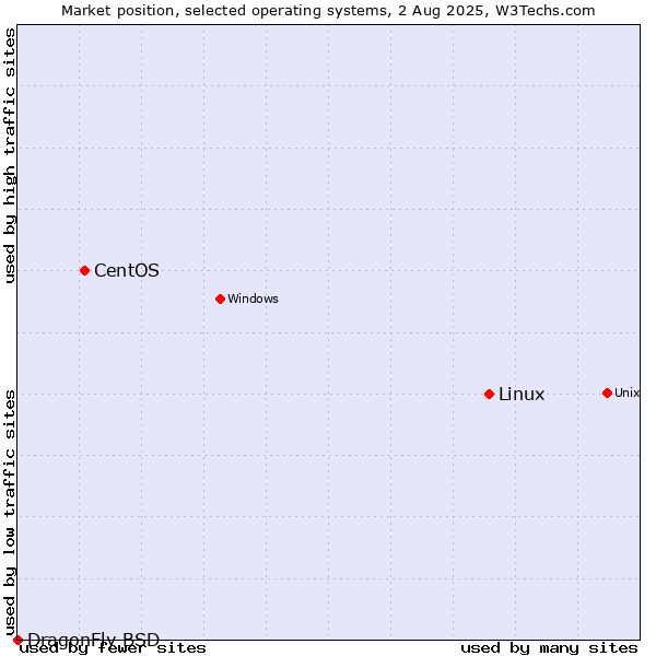 Market position of Linux vs. CentOS vs. DragonFly BSD