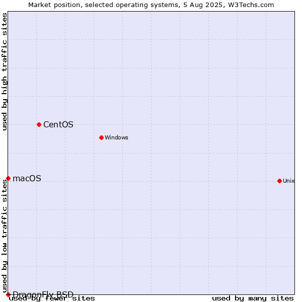 Market position of CentOS vs. macOS vs. DragonFly BSD