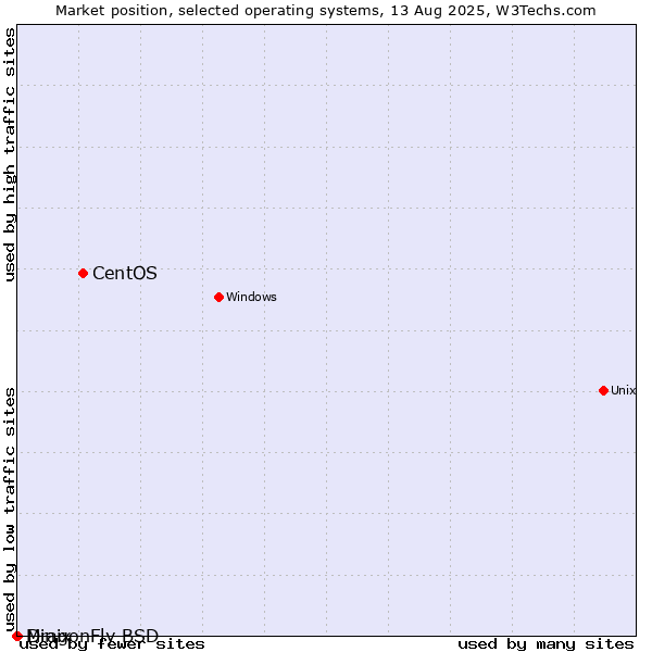 Market position of CentOS vs. DragonFly BSD vs. Minix