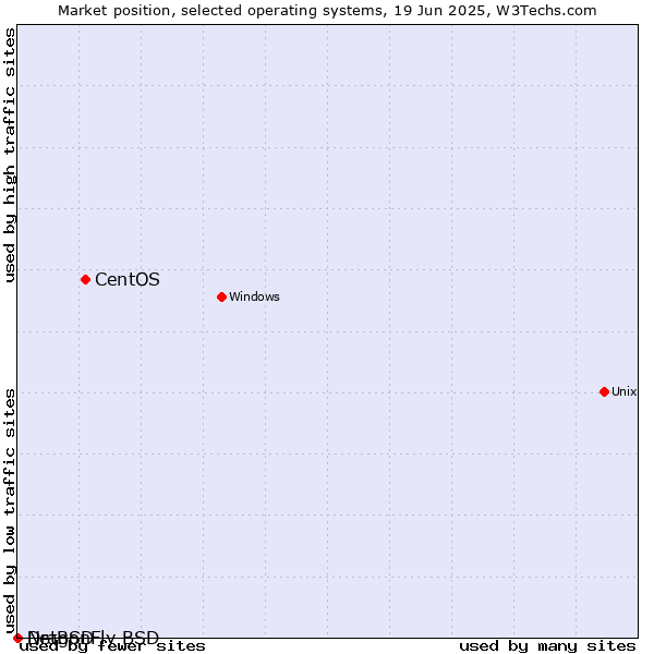 Market position of CentOS vs. NetBSD vs. DragonFly BSD
