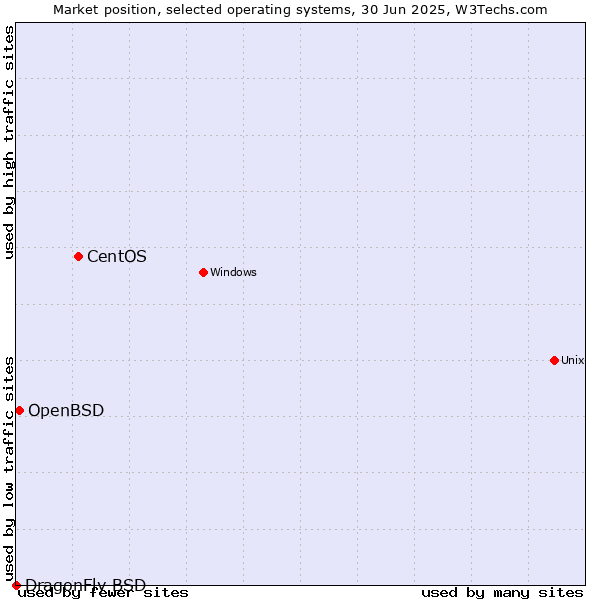 Market position of CentOS vs. OpenBSD vs. DragonFly BSD