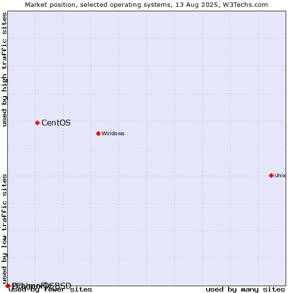 Market position of CentOS vs. DragonFly BSD vs. PCLinuxOS