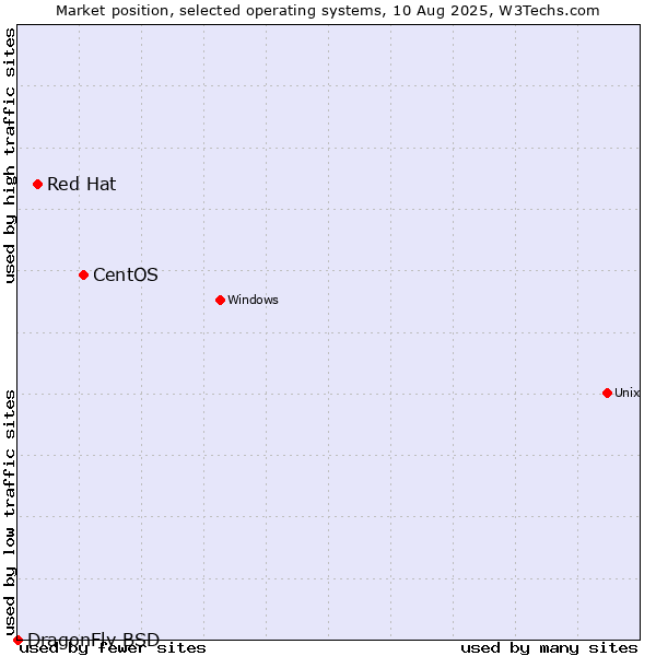 Market position of CentOS vs. Red Hat vs. DragonFly BSD