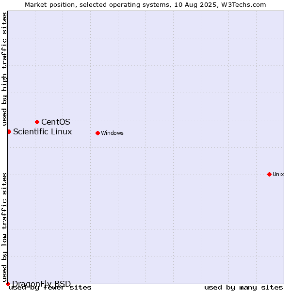 Market position of CentOS vs. Scientific Linux vs. DragonFly BSD