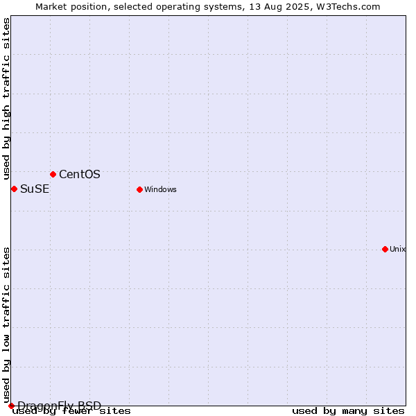 Market position of CentOS vs. SuSE vs. DragonFly BSD