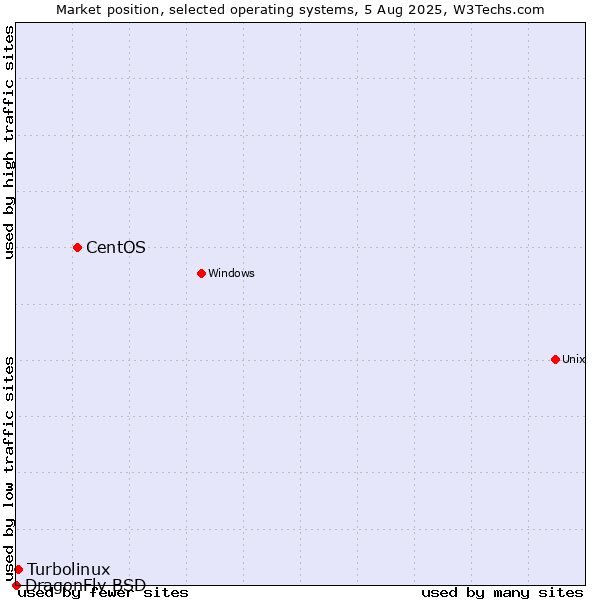 Market position of CentOS vs. Turbolinux vs. DragonFly BSD