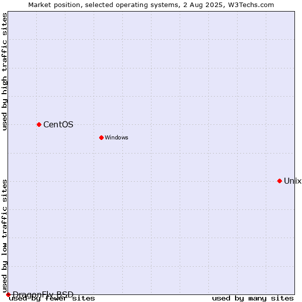 Market position of Unix vs. CentOS vs. DragonFly BSD