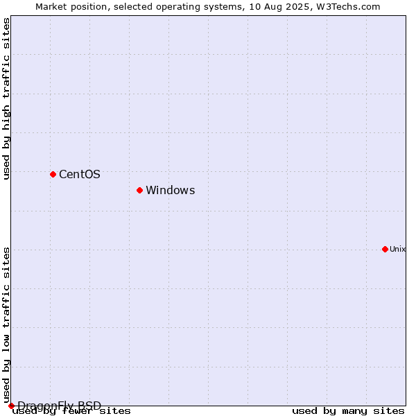 Market position of Windows vs. CentOS vs. DragonFly BSD