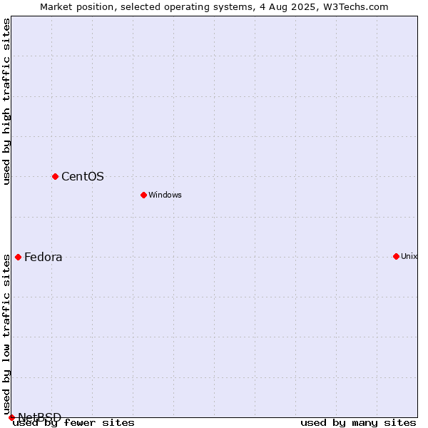 Market position of CentOS vs. Fedora vs. NetBSD