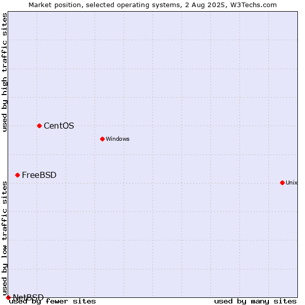 Market position of CentOS vs. FreeBSD vs. NetBSD