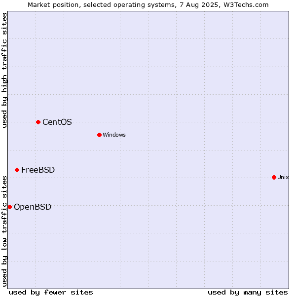 Market position of CentOS vs. FreeBSD vs. OpenBSD
